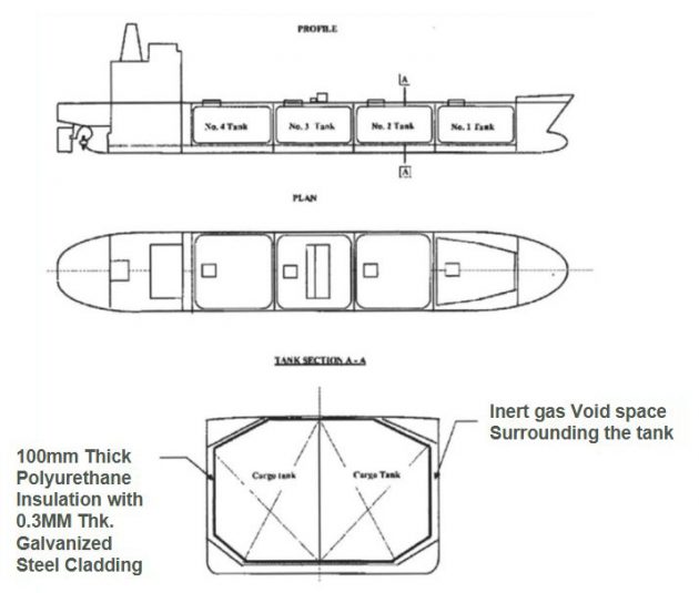Scheme of the LPG tanks