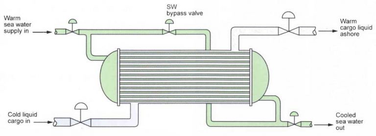 Cargo Handling Systems used on Liquefied Gas Carriers