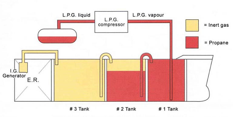 Liquefied Gas Cargoes Operations on LPG Ships