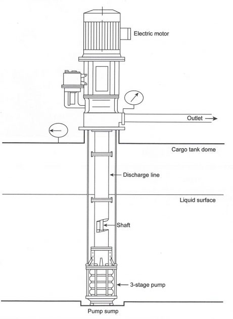 Cargo Handling Systems used on Liquefied Gas Carriers