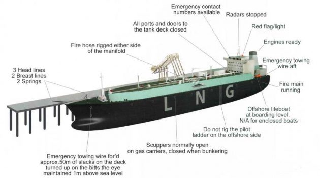 Terminal Operations for Liquefied Gas Carrier Arriving in Port