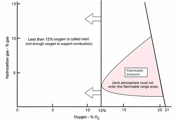 Flammable Range Example Potential Gas Hazards for Human Health and Equipment