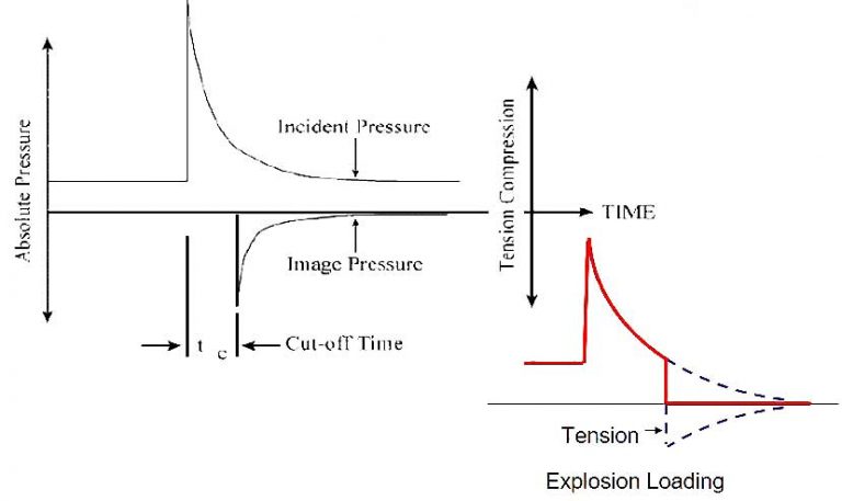 Response of Ships to Severe Underwater Shock (UNDEX)
