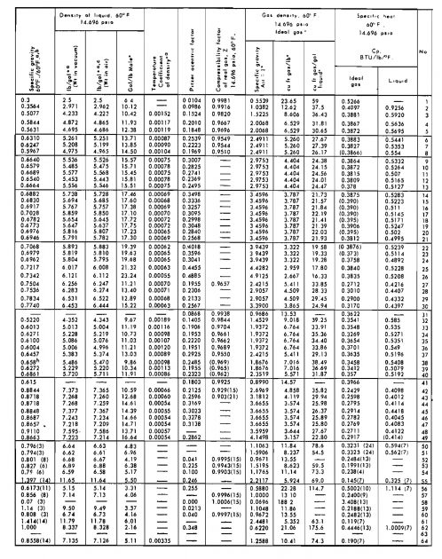 Table: natural gases