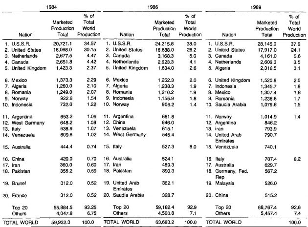 Overview of the Natural Gas Deposits and Production