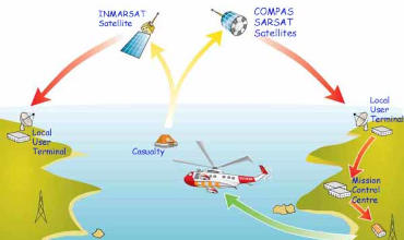 CES – 3rd Officer, Radio communication, GMDSS