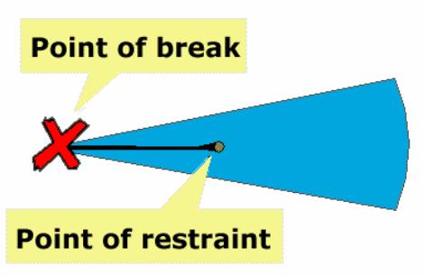 Point of break