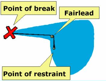 Mooring operation - rope