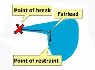 Safe zone during mooring operation