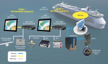 Современные технологии в навигации судов