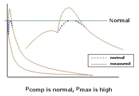 Indicator diagram: diesel engine cylinder
