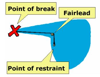 Mooring rope direction