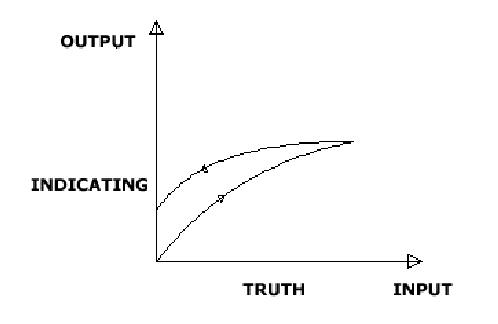 Diagram - output versus true pressure