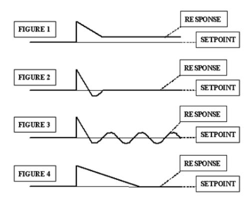 Different curves of response (PID)