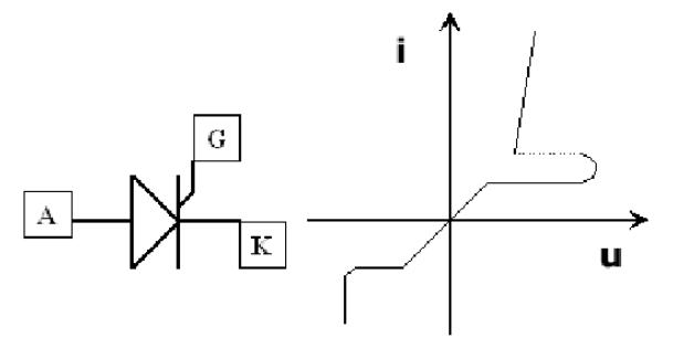 Silicon controlled rectifier