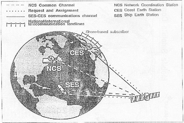 Connectivity with INMARSAT Satellites and Data Transmission