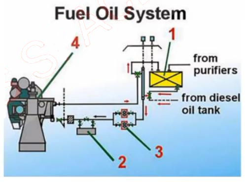 Fuel Oil System