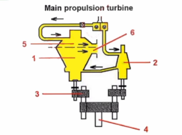 Main propulsion turbine