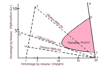 TOTS 1C-The Flammability Diagram
