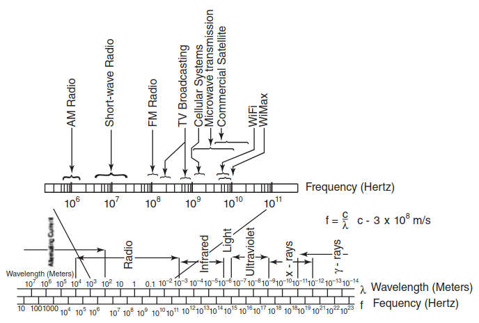 Electromagnetic spectrum and bands
