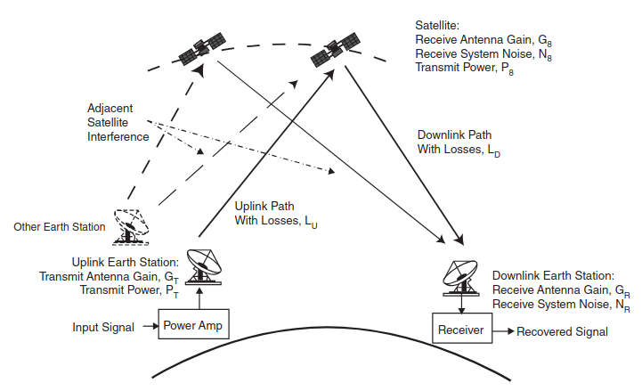 Satellite transmission factors