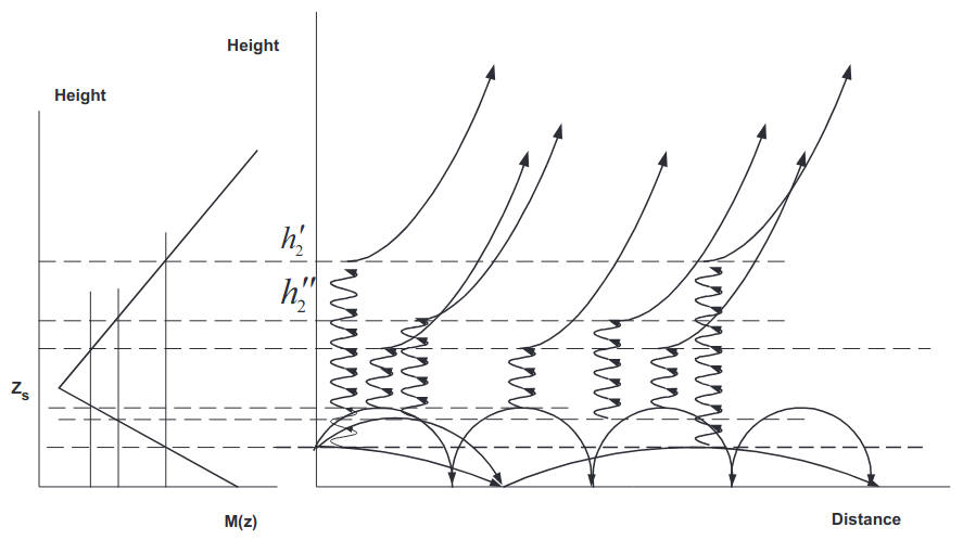 Penetration of waves