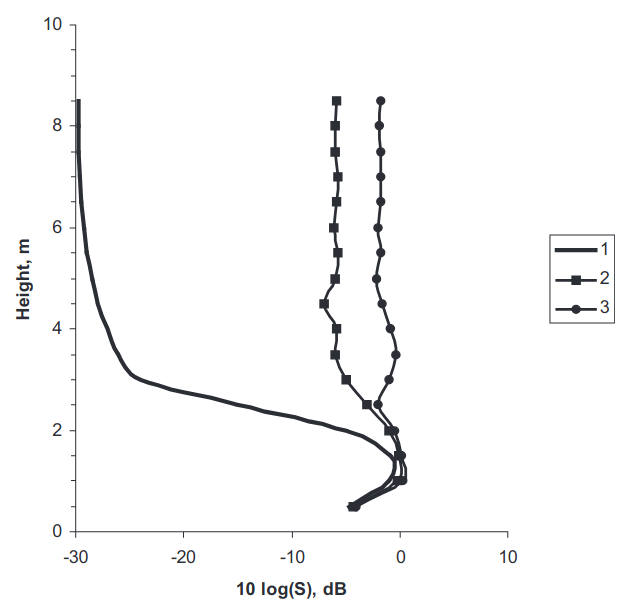 Height structure