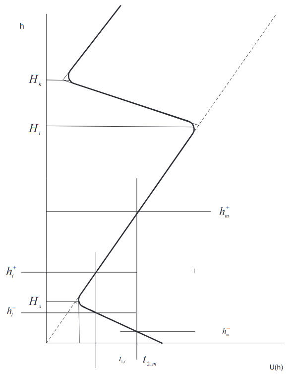 M-profile
