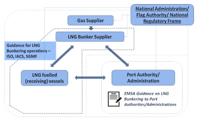 LNG Bunkering triangle