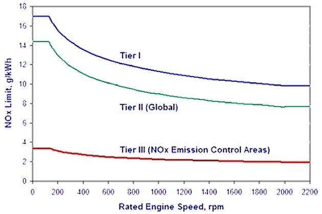 NOx tiered reduction diagram