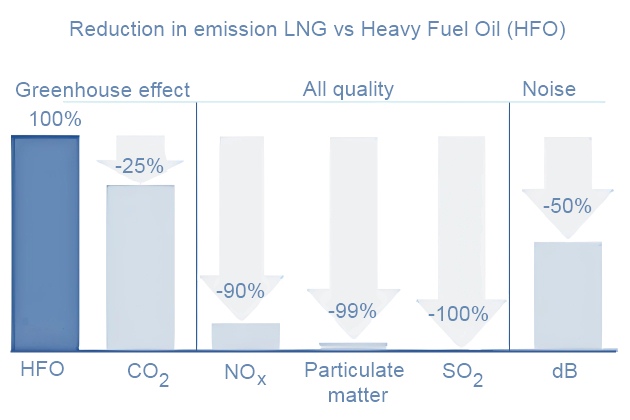 Reduction emissions diagram