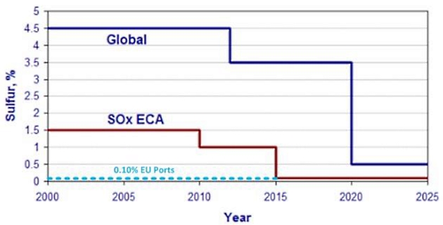SOx Recovery Step-by-Step Diagram