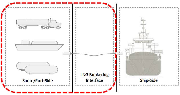 Applications of LNG bunkering