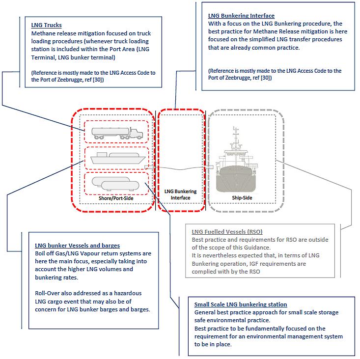LNG Bunkering diagram