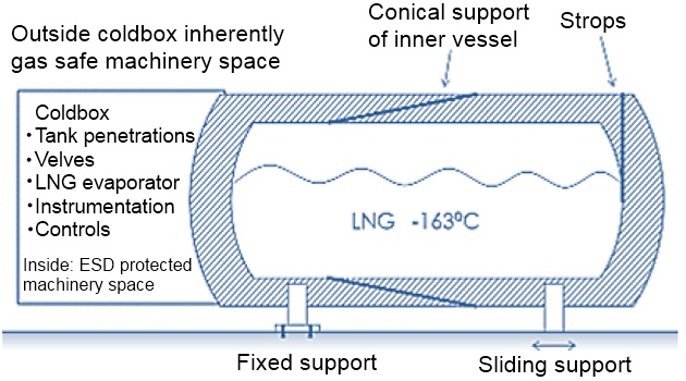 Type-C Tanks of gas carrier