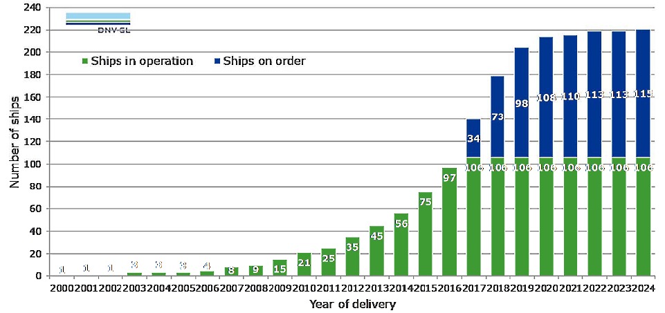 LNG fuelled ships
