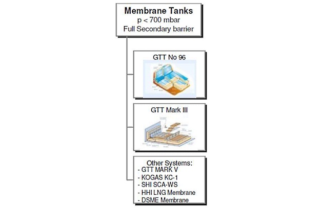 Membrane Type Tank