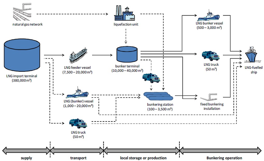 Schematic routes of LNG