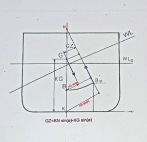 Transverse Metacentric Height