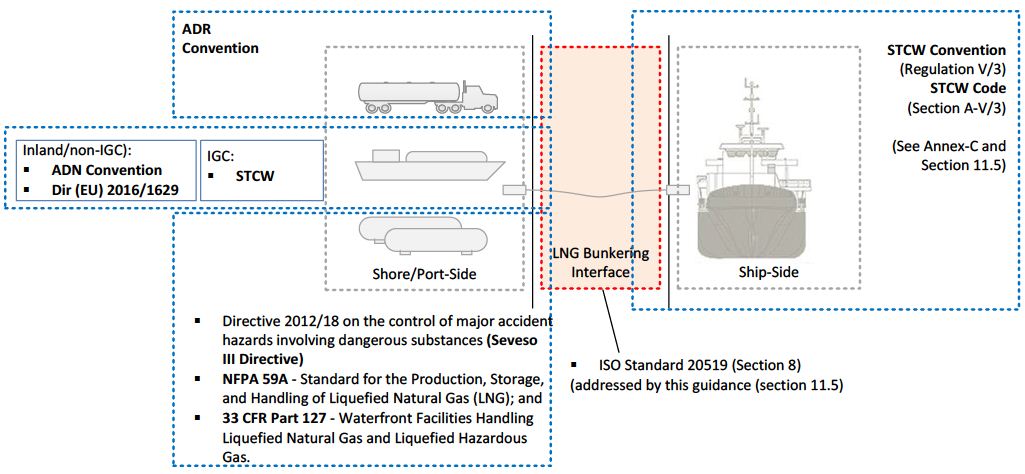 LNG Bunkering interface