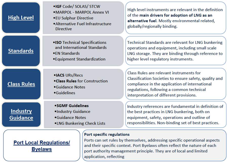 Regulatory Structure LNG bunkering