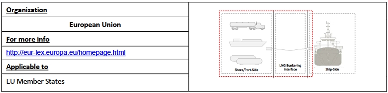 Organization of ship bunkering