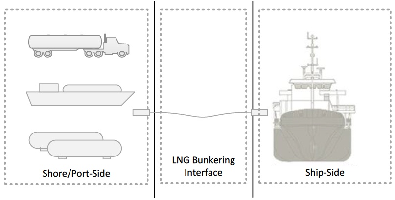 Ship-Shore interface