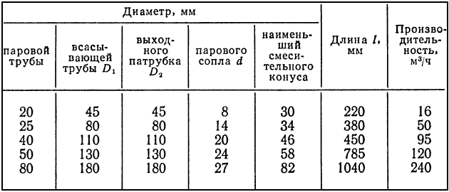 Параметры пароструйных эжекторов