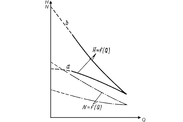 График характеристик вихревых насосов