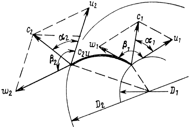 Направления скоростей на рабочем колесе насоса