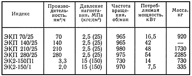 Таблица параметров пусковых компрессоров