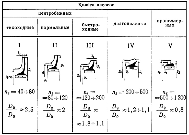 Виды насосов