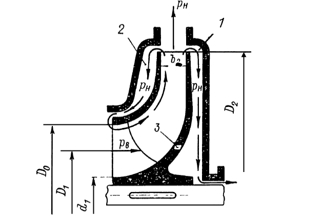 Схема уравновешивания осевой силы