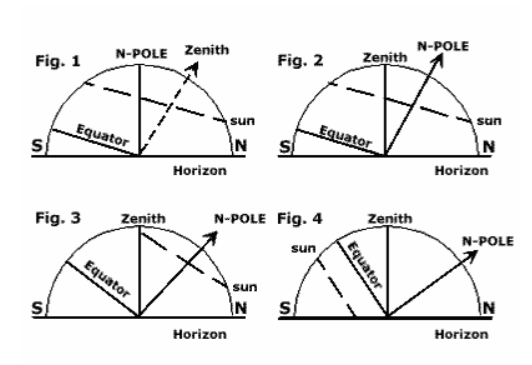 Scheme of the Meridian